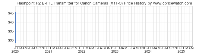 Price History Graph for Flashpoint R2 E-TTL Transmitter for Canon Cameras (X1T-C)