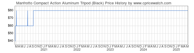 Price History Graph for Manfrotto Compact Action Aluminum Tripod (Black)