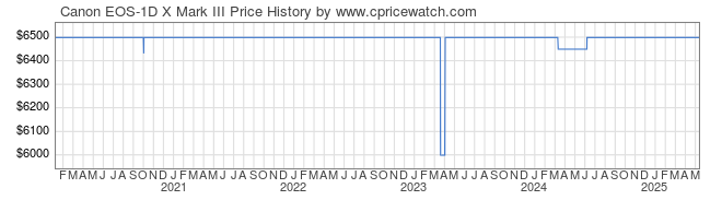 Price History Graph for Canon EOS-1D X Mark III