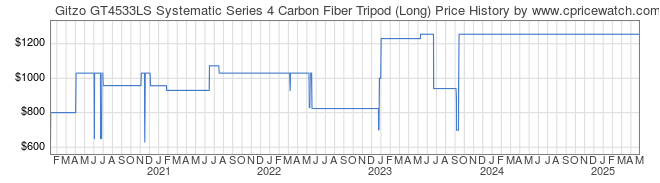 Price History Graph for Gitzo GT4533LS Systematic Series 4 Carbon Fiber Tripod (Long)