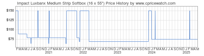 Price History Graph for Impact Luxbanx Medium Strip Softbox (16 x 55