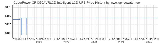 Price History Graph for CyberPower CP1350AVRLCD Intelligent LCD UPS