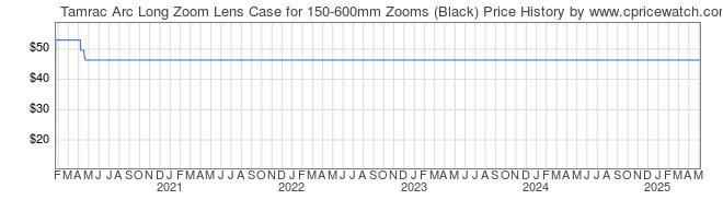 Price History Graph for Tamrac Arc Long Zoom Lens Case for 150-600mm Zooms (Black)