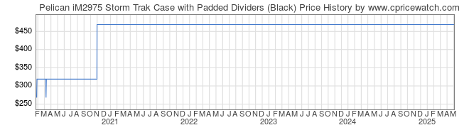 Price History Graph for Pelican iM2975 Storm Trak Case with Padded Dividers (Black)