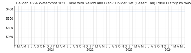 Price History Graph for Pelican 1654 Waterproof 1650 Case with Yellow and Black Divider Set (Desert Tan)