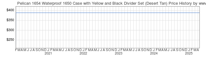 Price History Graph for Pelican 1654 Waterproof 1650 Case with Yellow and Black Divider Set (Desert Tan)