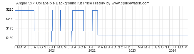 Price History Graph for Angler 5x7' Collapsible Background Kit