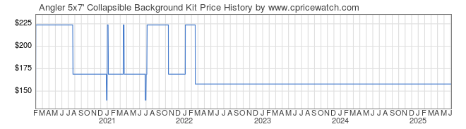 Price History Graph for Angler 5x7' Collapsible Background Kit