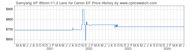 Price History Graph for Samyang XP 85mm f/1.2 Lens for Canon EF