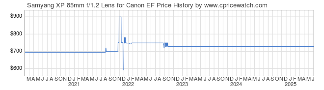 Price History Graph for Samyang XP 85mm f/1.2 Lens for Canon EF