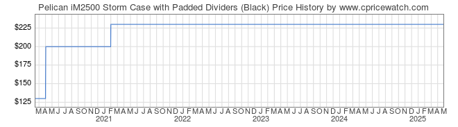 Price History Graph for Pelican iM2500 Storm Case with Padded Dividers (Black)