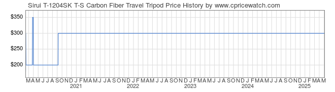 Price History Graph for Sirui T-1204SK T-S Carbon Fiber Travel Tripod