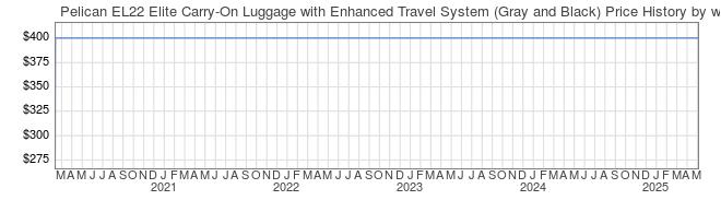 Price History Graph for Pelican EL22 Elite Carry-On Luggage with Enhanced Travel System (Gray and Black)