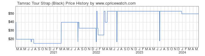 Price History Graph for Tamrac Tour Strap (Black)