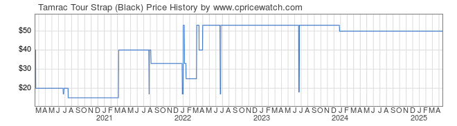 Price History Graph for Tamrac Tour Strap (Black)