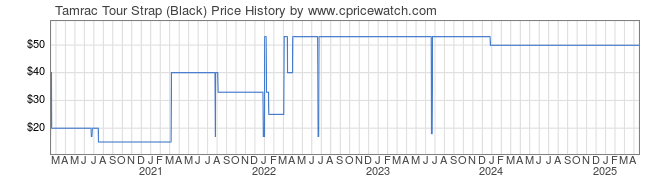 Price History Graph for Tamrac Tour Strap (Black)