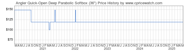 Price History Graph for Angler Quick-Open Deep Parabolic Softbox (36