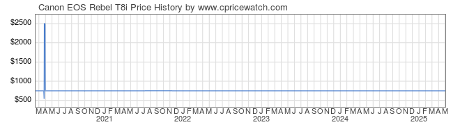 Price History Graph for Canon EOS Rebel T8i