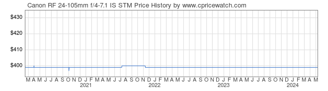 Price History Graph for Canon RF 24-105mm f/4-7.1 IS STM