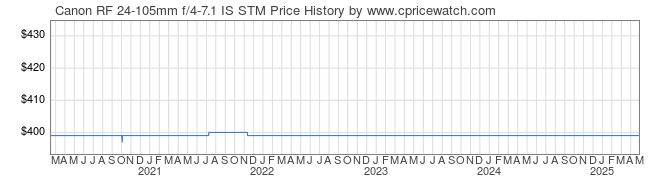 Price History Graph for Canon RF 24-105mm f/4-7.1 IS STM