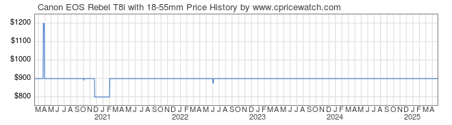 Price History Graph for Canon EOS Rebel T8i with 18-55mm