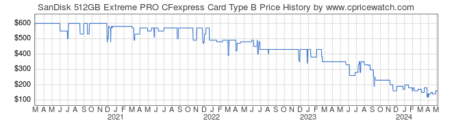 Price History Graph for SanDisk 512GB Extreme PRO CFexpress Card Type B