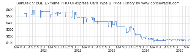 Price History Graph for SanDisk 512GB Extreme PRO CFexpress Card Type B