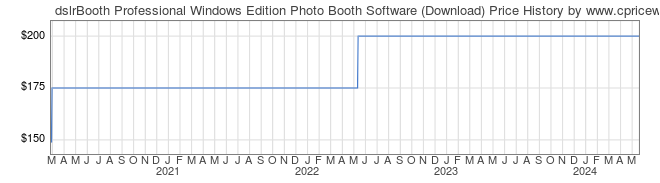 Price History Graph for dslrBooth Professional Windows Edition Photo Booth Software (Download)