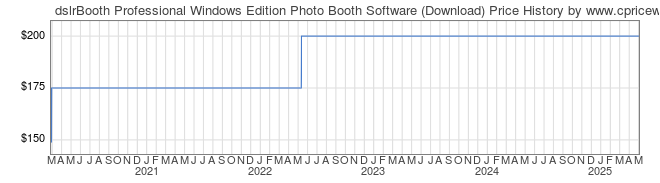 Price History Graph for dslrBooth Professional Windows Edition Photo Booth Software (Download)