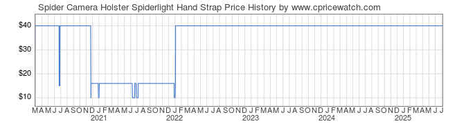 Price History Graph for Spider Camera Holster Spiderlight Hand Strap