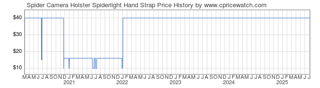 Price History Graph for Spider Camera Holster Spiderlight Hand Strap