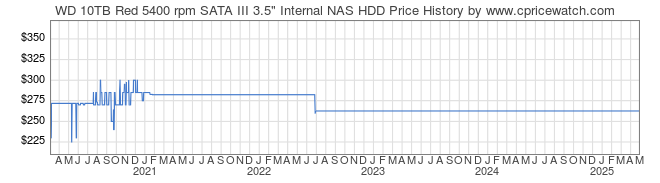 Price History Graph for WD 10TB Red 5400 rpm SATA III 3.5