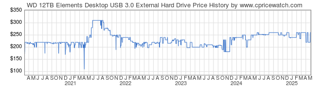 Price History Graph for WD 12TB Elements Desktop USB 3.0 External Hard Drive