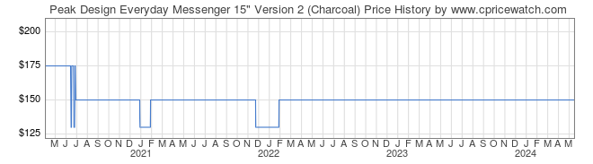 Price History Graph for Peak Design Everyday Messenger 15