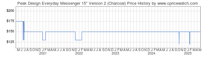 Price History Graph for Peak Design Everyday Messenger 15