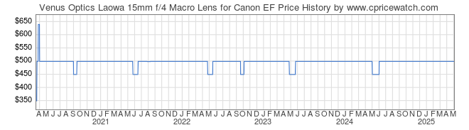 Price History Graph for Venus Optics Laowa 15mm f/4 Macro Lens for Canon EF