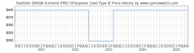 Price History Graph for SanDisk 256GB Extreme PRO CFexpress Card Type B