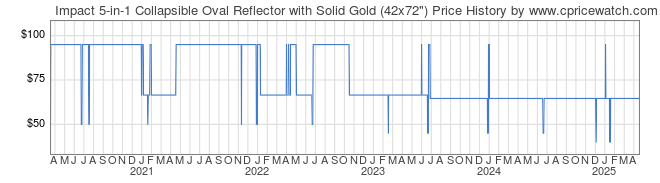 Price History Graph for Impact 5-in-1 Collapsible Oval Reflector with Solid Gold (42x72