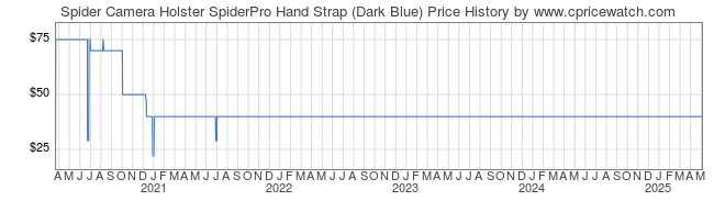 Price History Graph for Spider Camera Holster SpiderPro Hand Strap (Dark Blue)