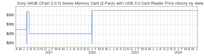Price History Graph for Sony 64GB CFast 2.0 G Series Memory Card (2-Pack) with USB 3.0 Card Reader (SO64GCF2C2RK)