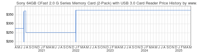 Price History Graph for Sony 64GB CFast 2.0 G Series Memory Card (2-Pack) with USB 3.0 Card Reader (SO64GCF2C2RK)