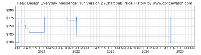 Price History Graph for Peak Design Everyday Messenger 13