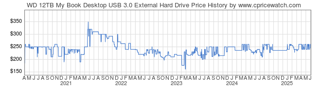 Price History Graph for WD 12TB My Book Desktop USB 3.0 External Hard Drive