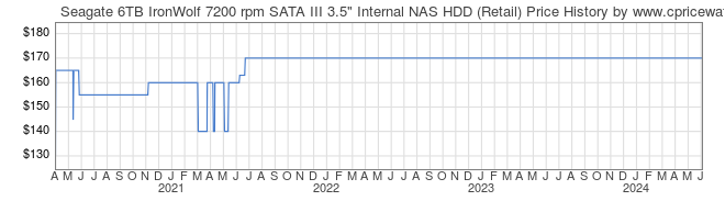 Price History Graph for Seagate 6TB IronWolf 7200 rpm SATA III 3.5