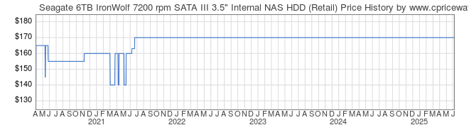 Price History Graph for Seagate 6TB IronWolf 7200 rpm SATA III 3.5