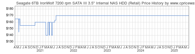 Price History Graph for Seagate 6TB IronWolf 7200 rpm SATA III 3.5