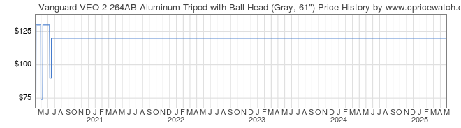 Price History Graph for Vanguard VEO 2 264AB Aluminum Tripod with Ball Head (Gray, 61