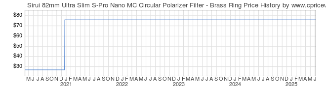 Price History Graph for Sirui 82mm Ultra Slim S-Pro Nano MC Circular Polarizer Filter - Brass Ring