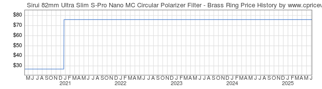 Price History Graph for Sirui 82mm Ultra Slim S-Pro Nano MC Circular Polarizer Filter - Brass Ring