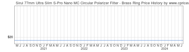 Price History Graph for Sirui 77mm Ultra Slim S-Pro Nano MC Circular Polarizer Filter - Brass Ring